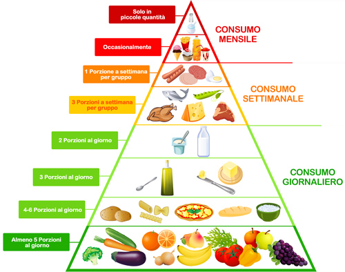piramide alimentare